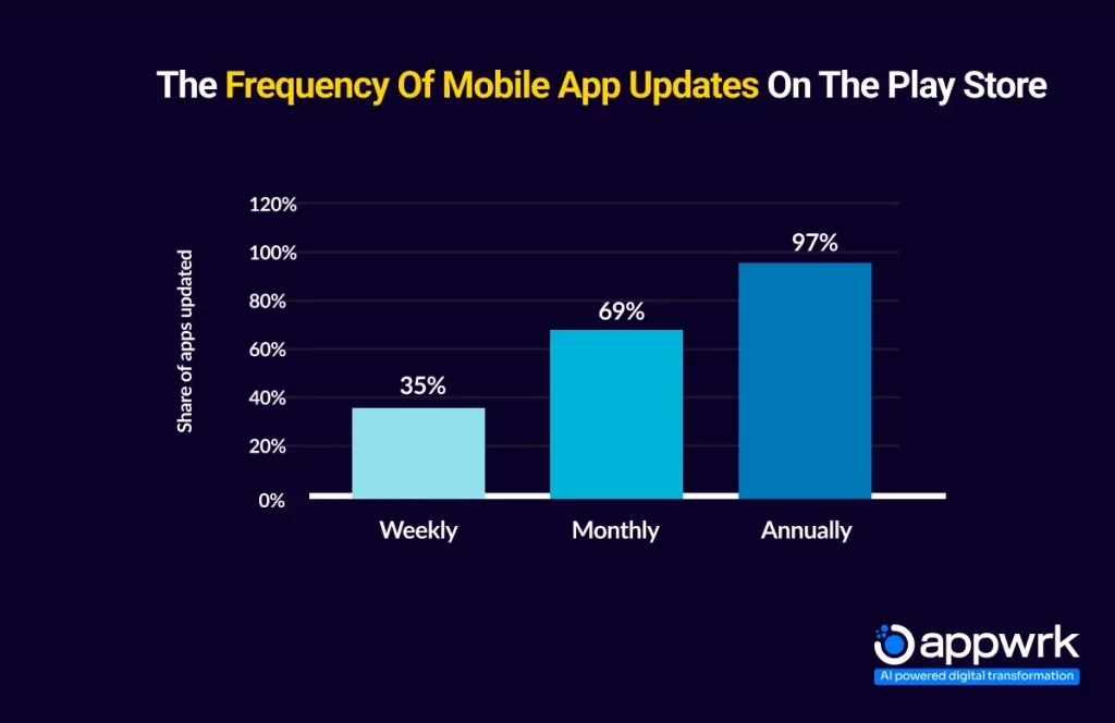 Frequency of Mobile App Updates on the Play Store