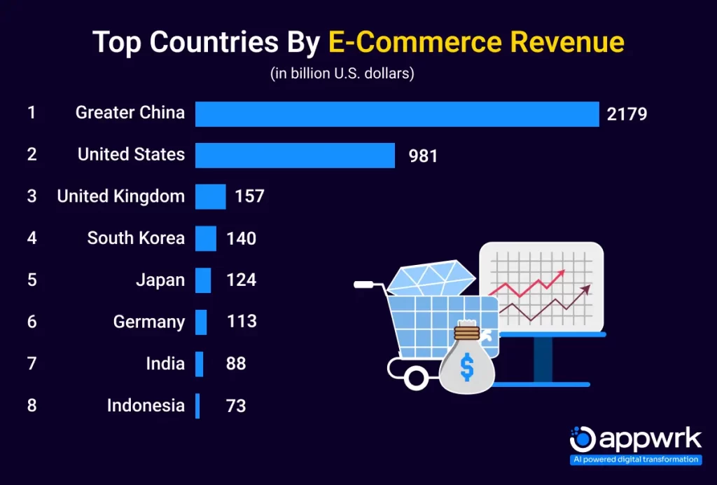 Top countries by e-commerce revenue (in billion us dollars)