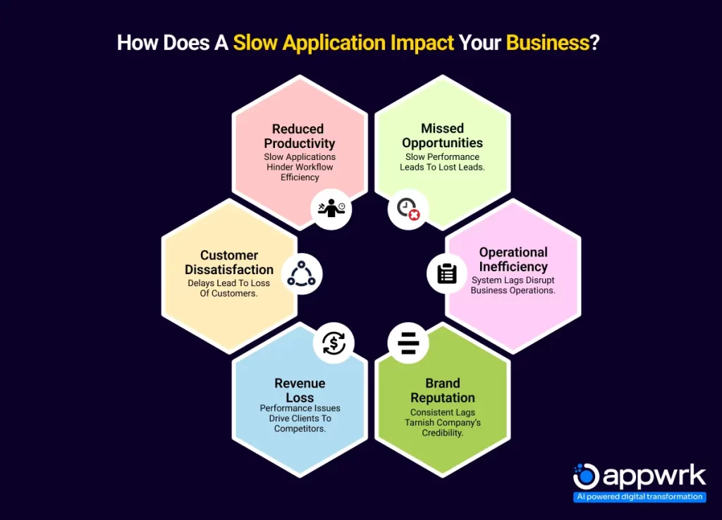 How Does a Slow Application Impact your Business?