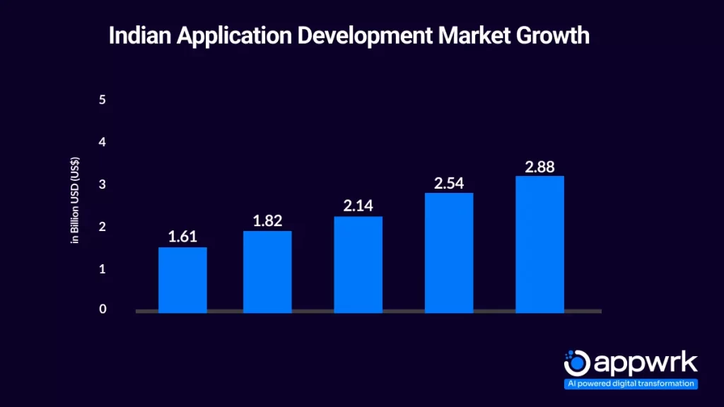 Indian Application Development Market Growth 