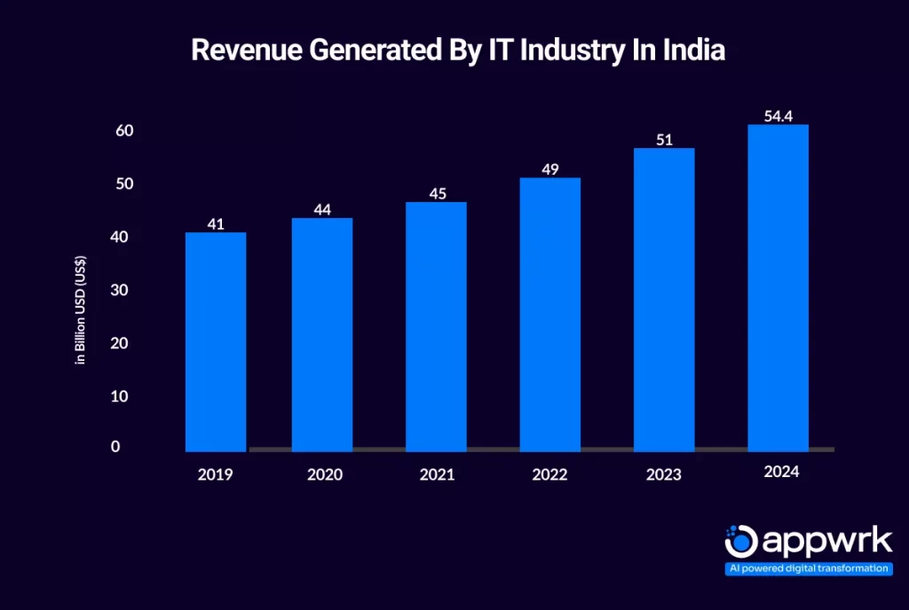 Revenue Generated by IT Industry in India