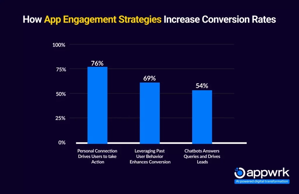 How App Engagement Strategies Increase Conversion Rates