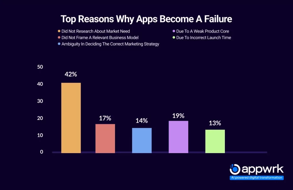 Top Reasons why Apps Become a Failure