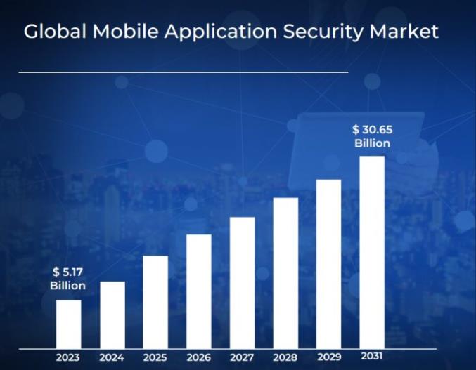 Global Mobile Application Security Market