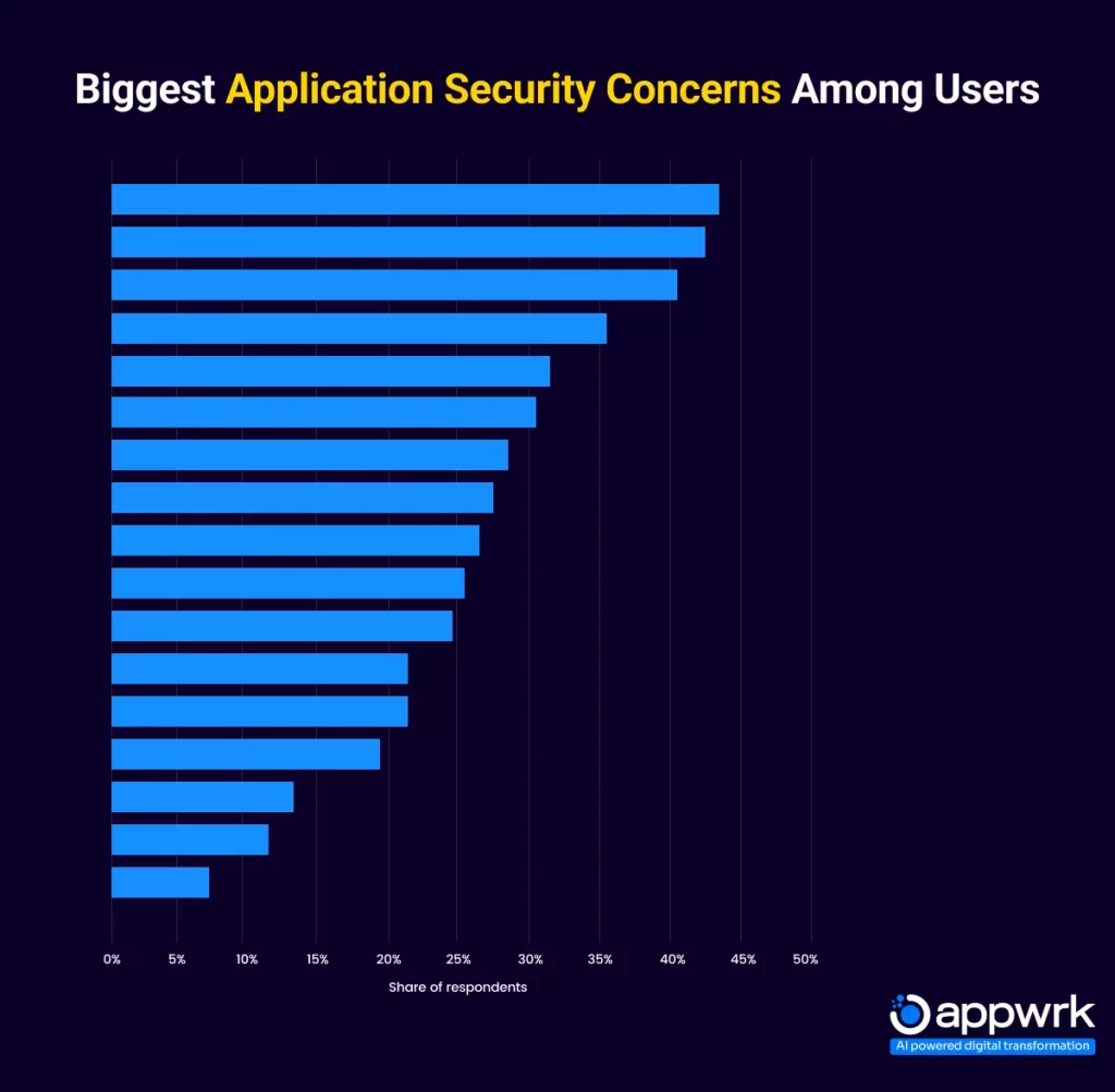 Biggest Security Concerns Among Users