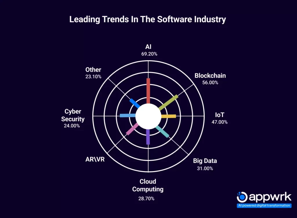 Leading Trends In The Software Industry