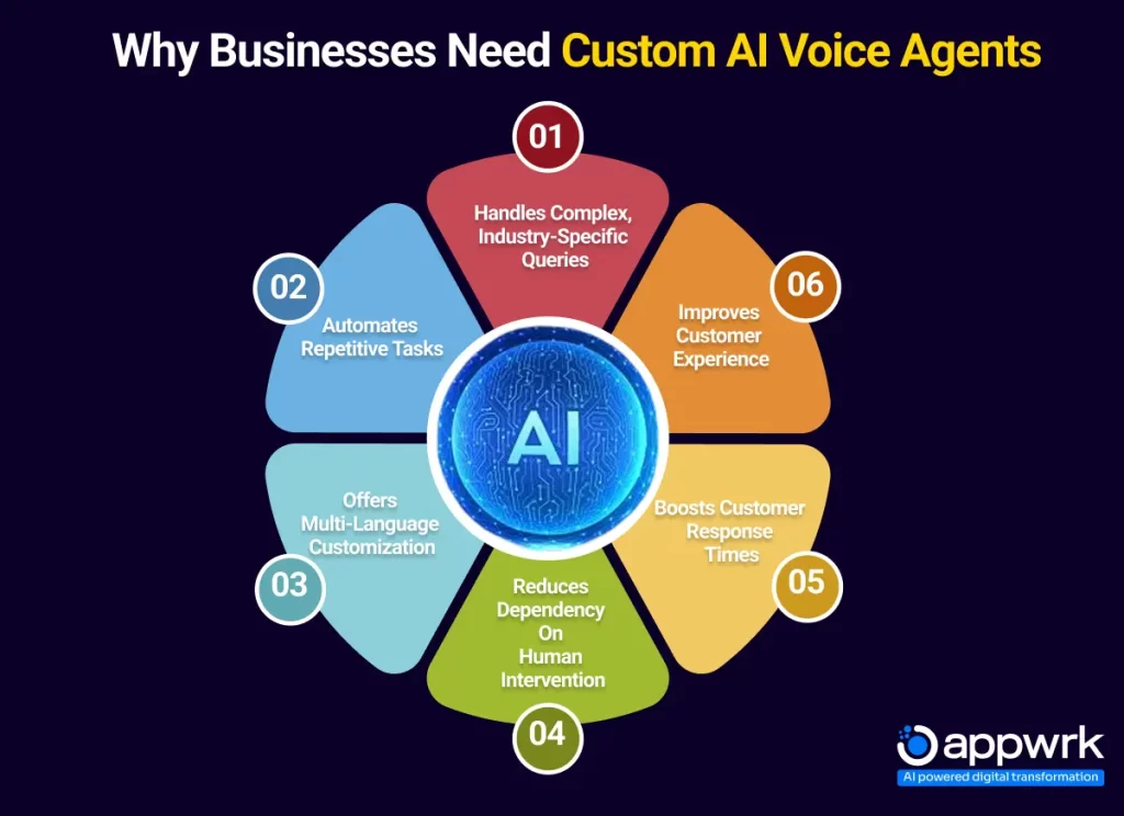Why Businesses Need Custom AI Voice Agents  