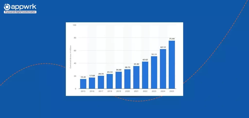 Statistics depicting IoT-connected devices worldwide