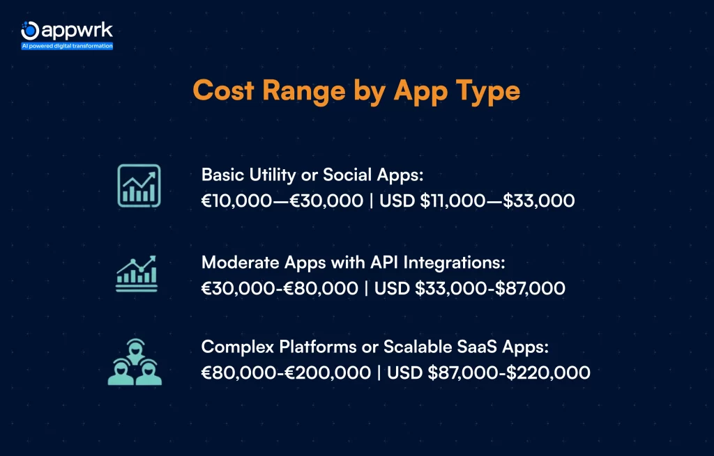Cost Range by App Type