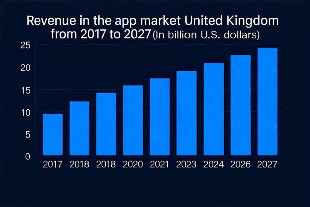 Revenue in the app market United Kingdom from 2017 to 2027 (In billion U.S. dollars)