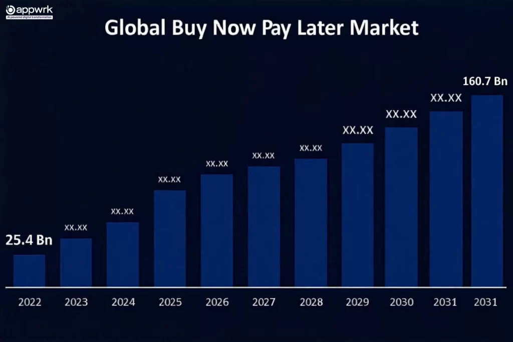 Global Buy Now Pay Later Market