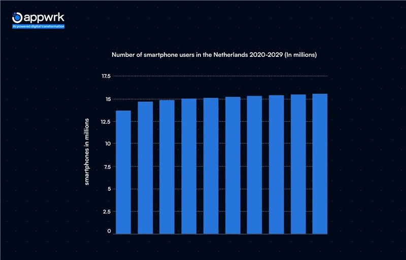 Number of Smartphone Users in the Netherlands 2020-2029 (In-millions)