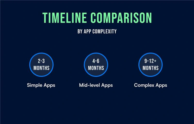 Timeline Comparison By App Complexity