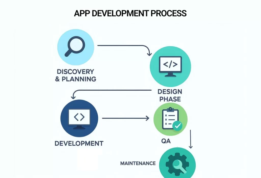 App Development Process