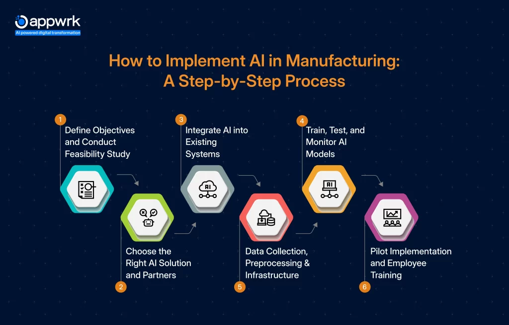 How to Implement AI in Manufacturing: A Step-by-Step Process