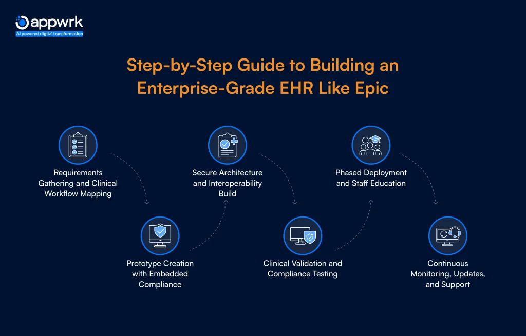 Cost to Build Custom EHR Software Like Epic Systems
