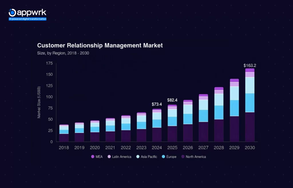 Customer Relationship Management Market