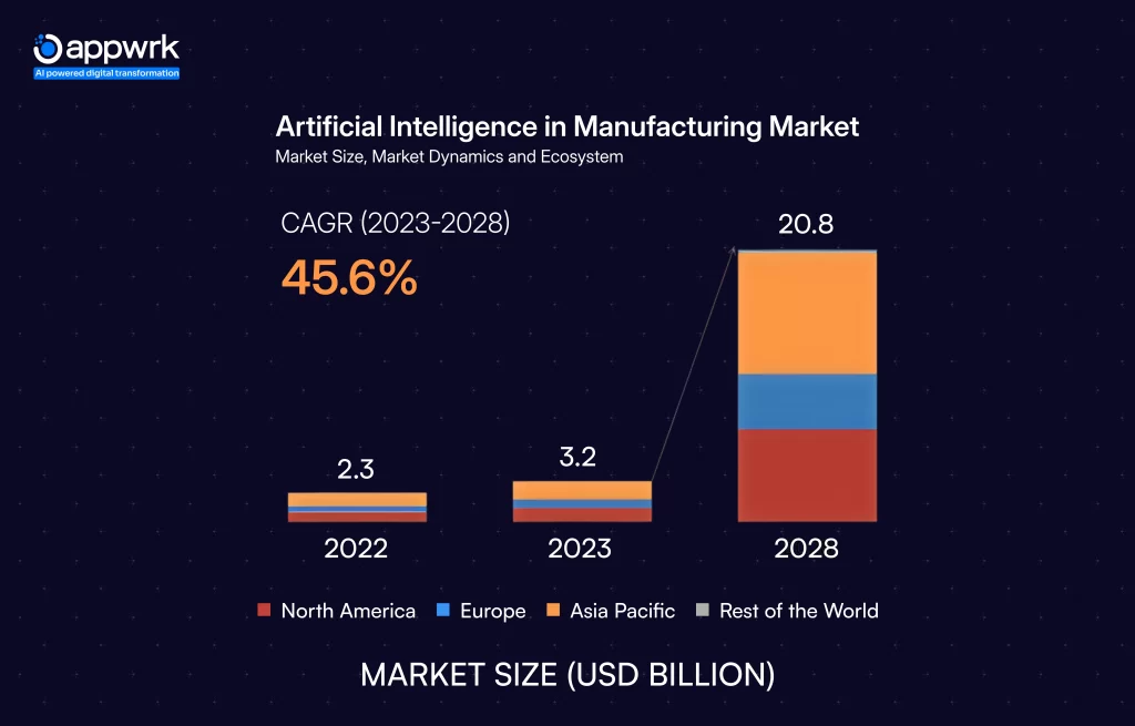 Artificial Intelligence in Manufacturing Market