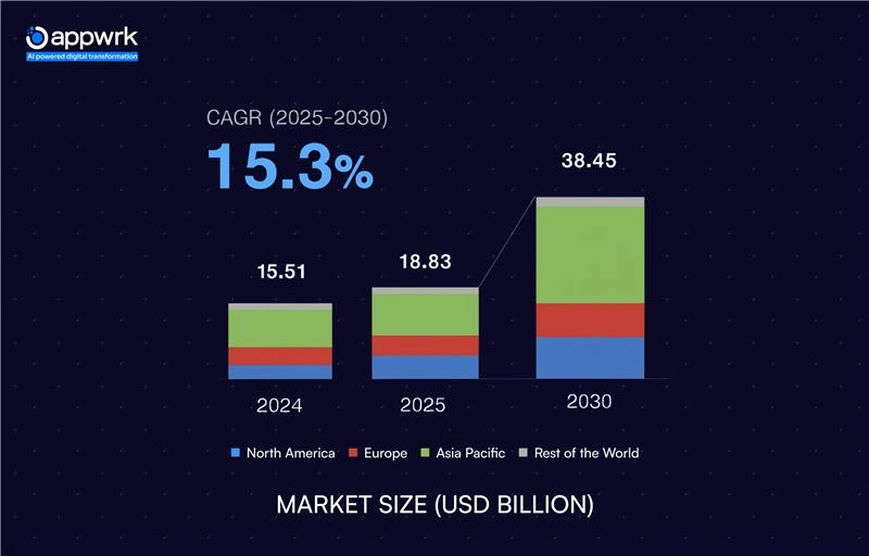 Global Automotive AI market size