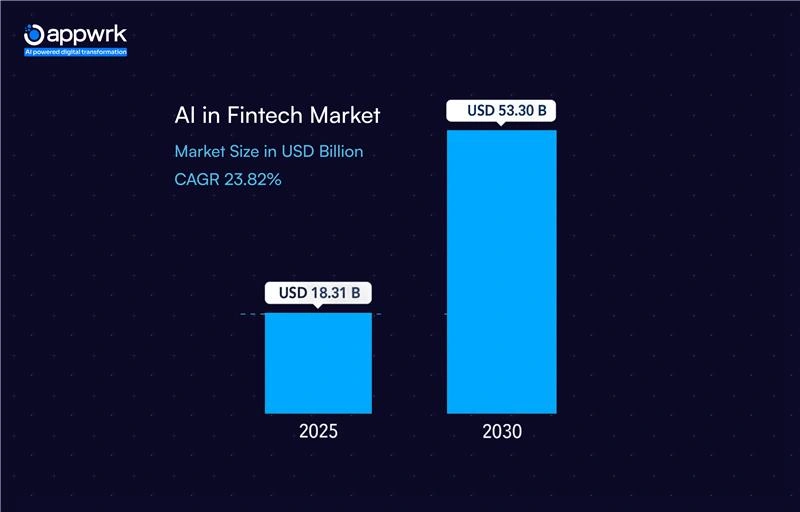 AI in Fintech Market