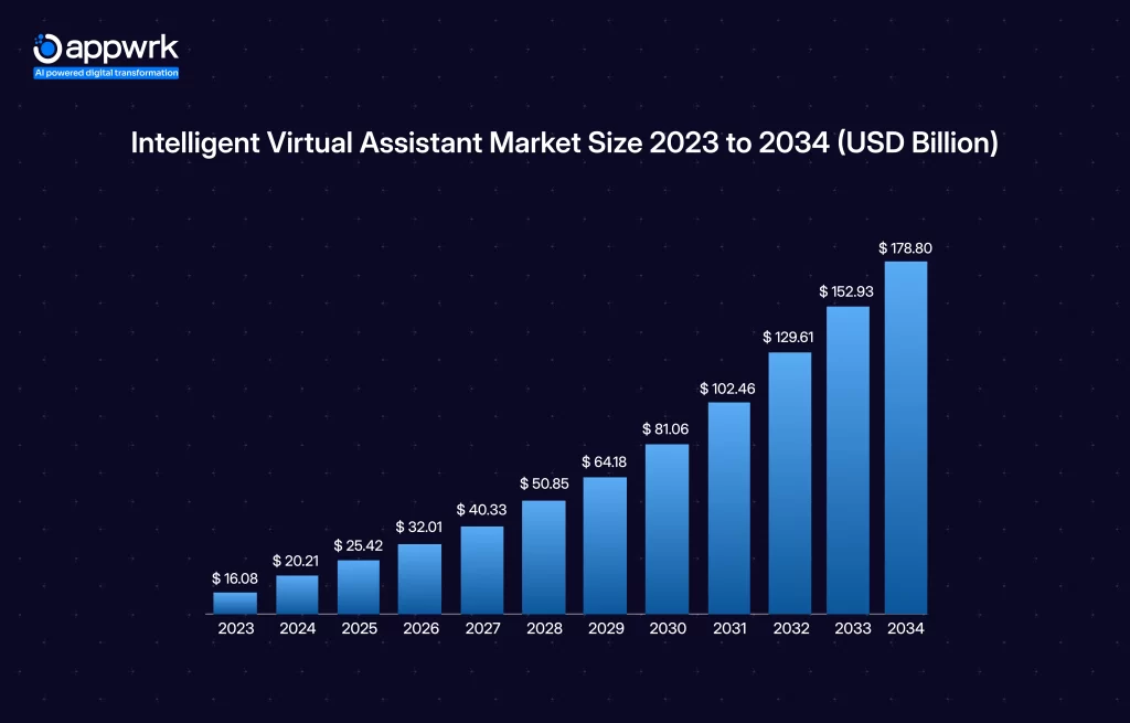 Intelligent Virtual Assistant Market Size 2023 to 2034 (USD Billion)