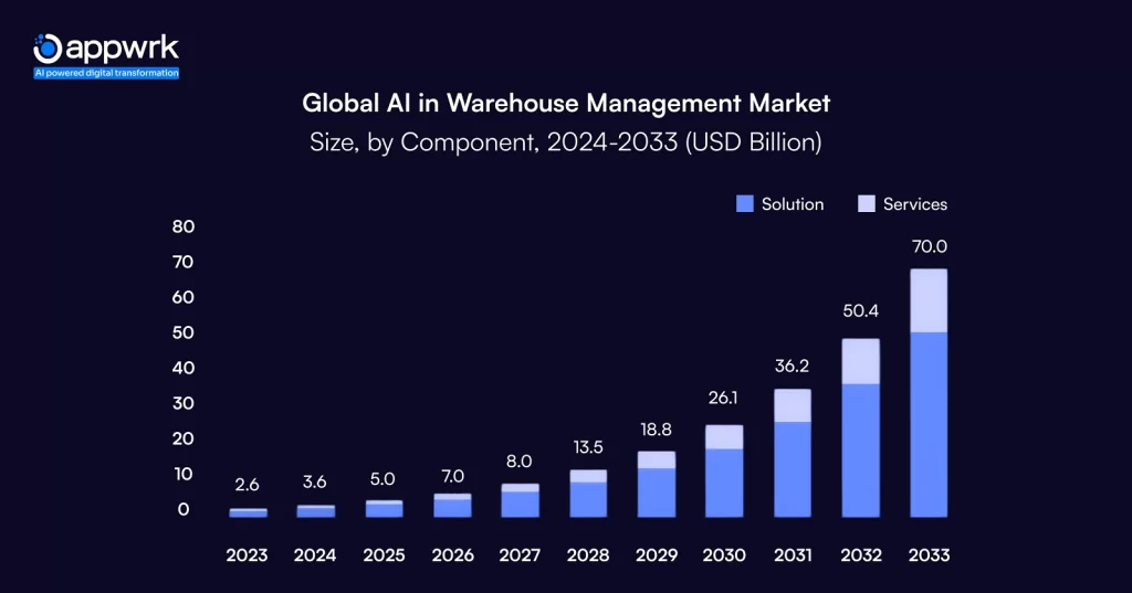 Global AI in Warehouse Management Market