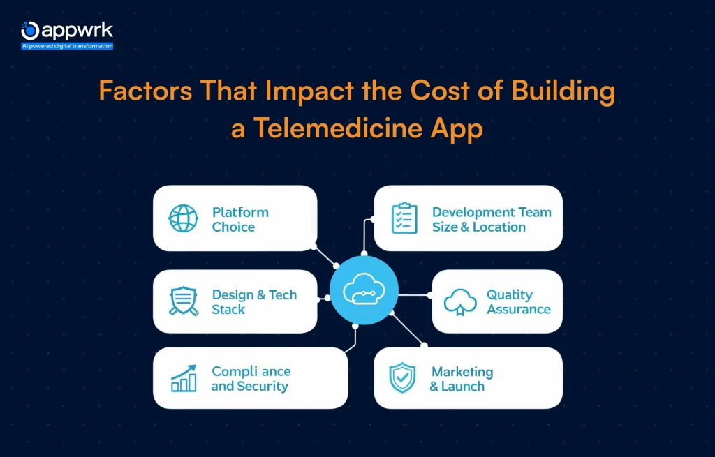 Factors that Impact the Cost of Building a Telemedicine App