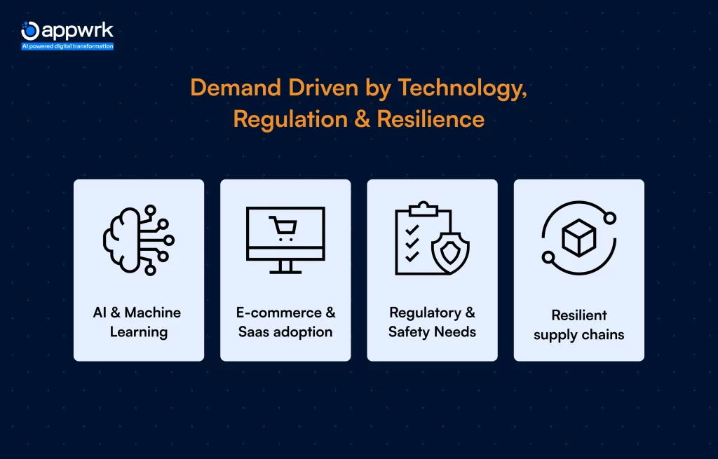 Demand Driven by Technology, Regulation & Resilience