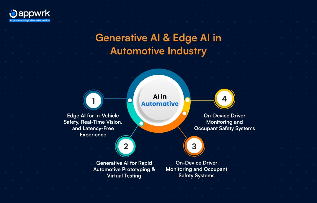 Generative AI & Edge AI in the Automotive Industry