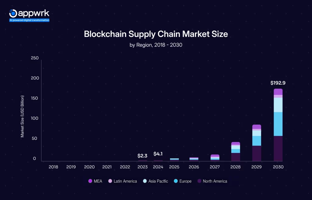 Blockchain Supply Chain Market Size