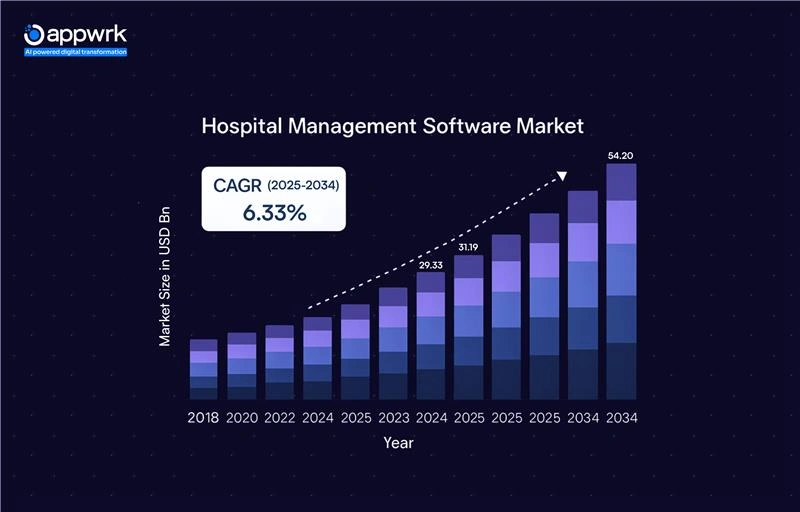 Hospital Management Software Market
