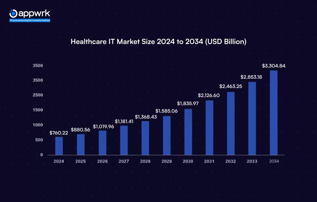 Healthcare IT Market Size 2024 to 2034 (USD Billion)