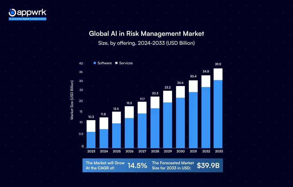 Global AI in Risk Management Market