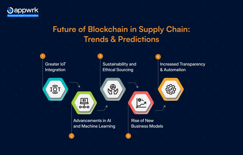 Future of Blockchain in Supply Chain: Trends & Predictions