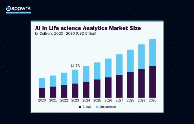 AI In Life Science Analytics Market Size