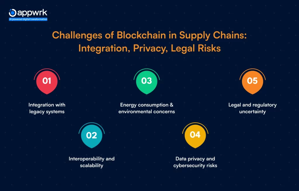 Challenges of Blockchain in Supply Chains: Integration, Privacy, Legal Risks