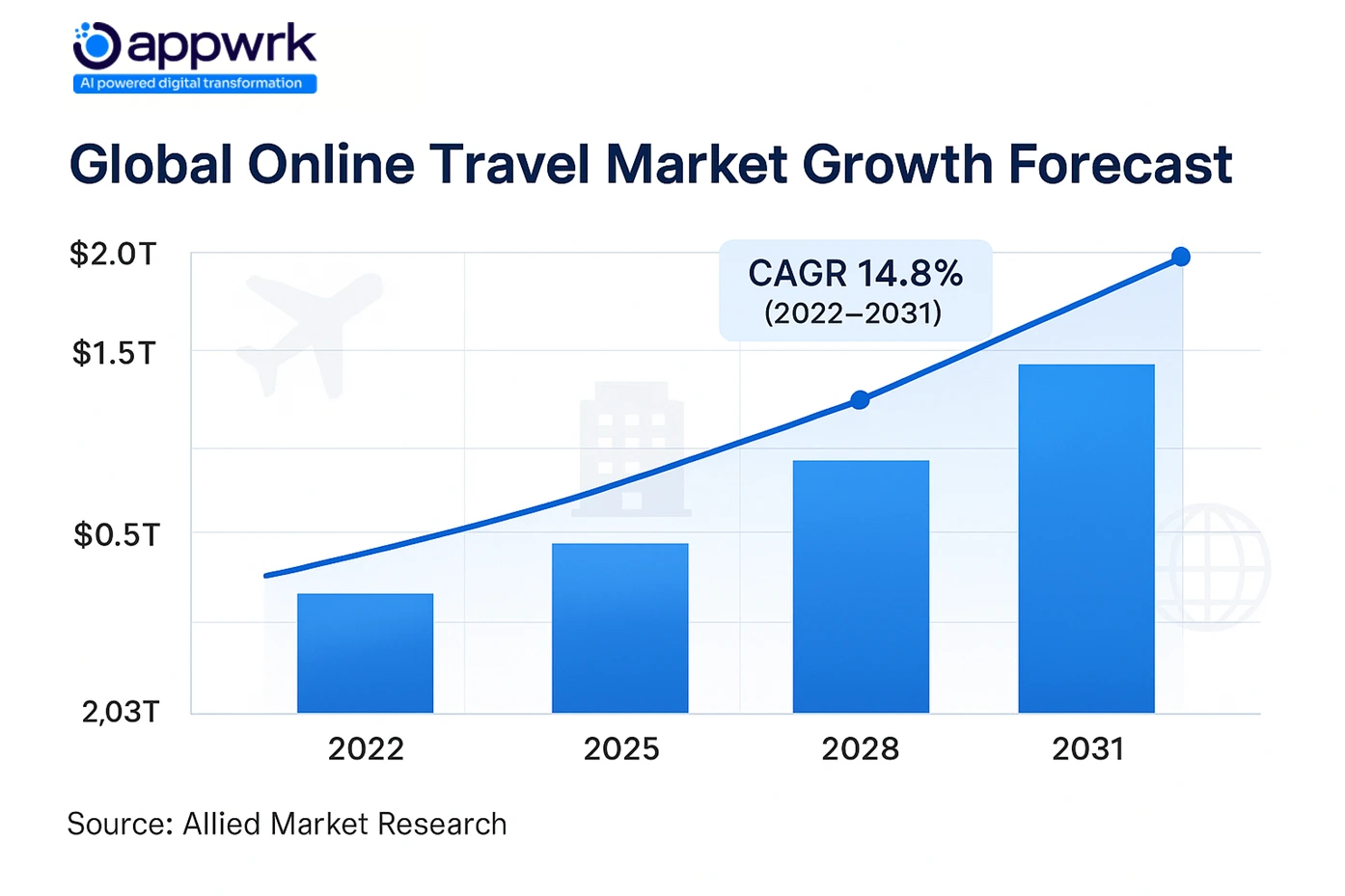 Global online travel market size growth forecast to $1.8 trillion by 2031 with 14.8% CAGR, highlighting rising demand for travel app development