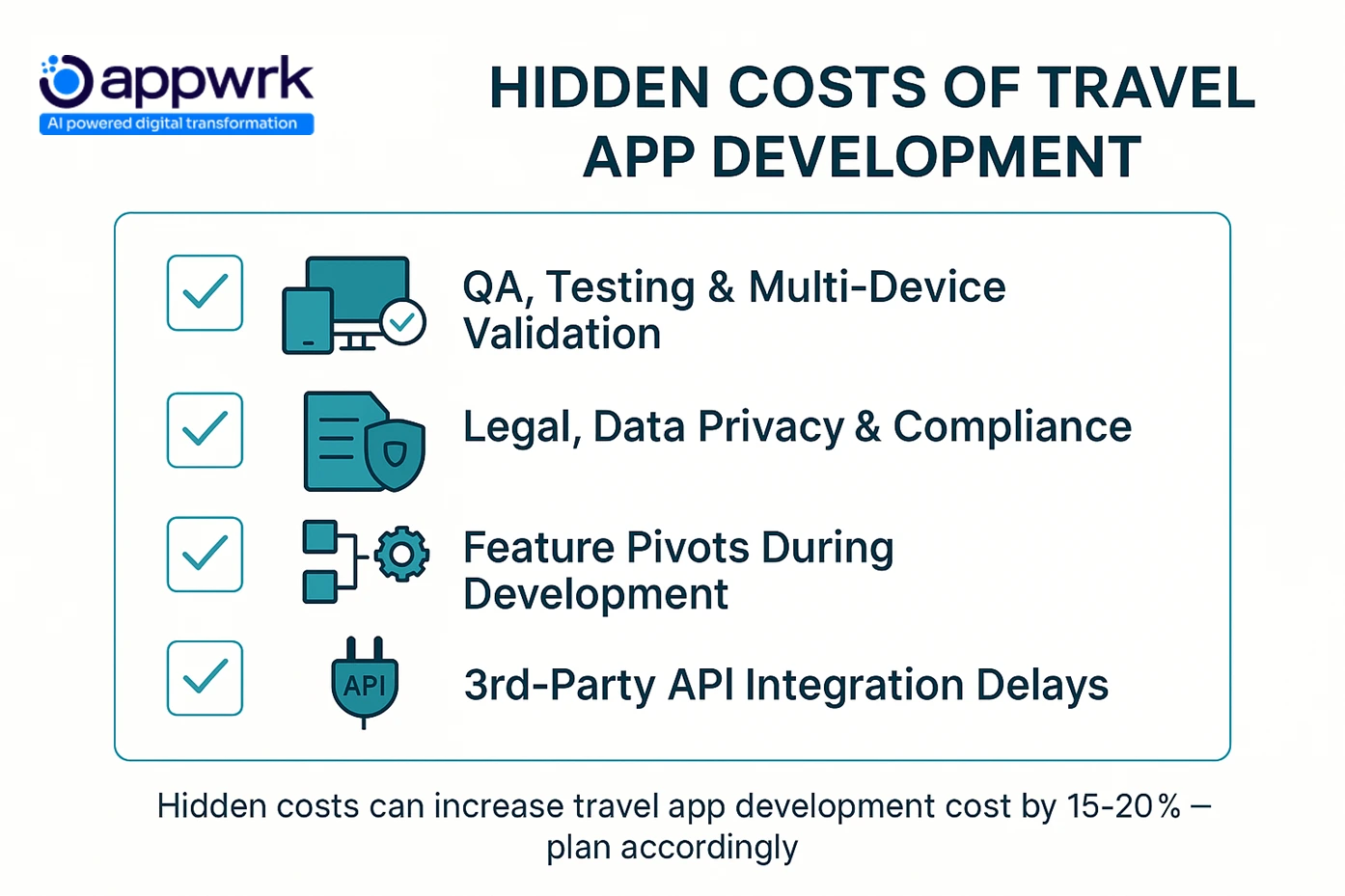 Hidden travel app development costs – QA testing, compliance, feature pivots, third-party API delays increasing app budget by 15–20%.