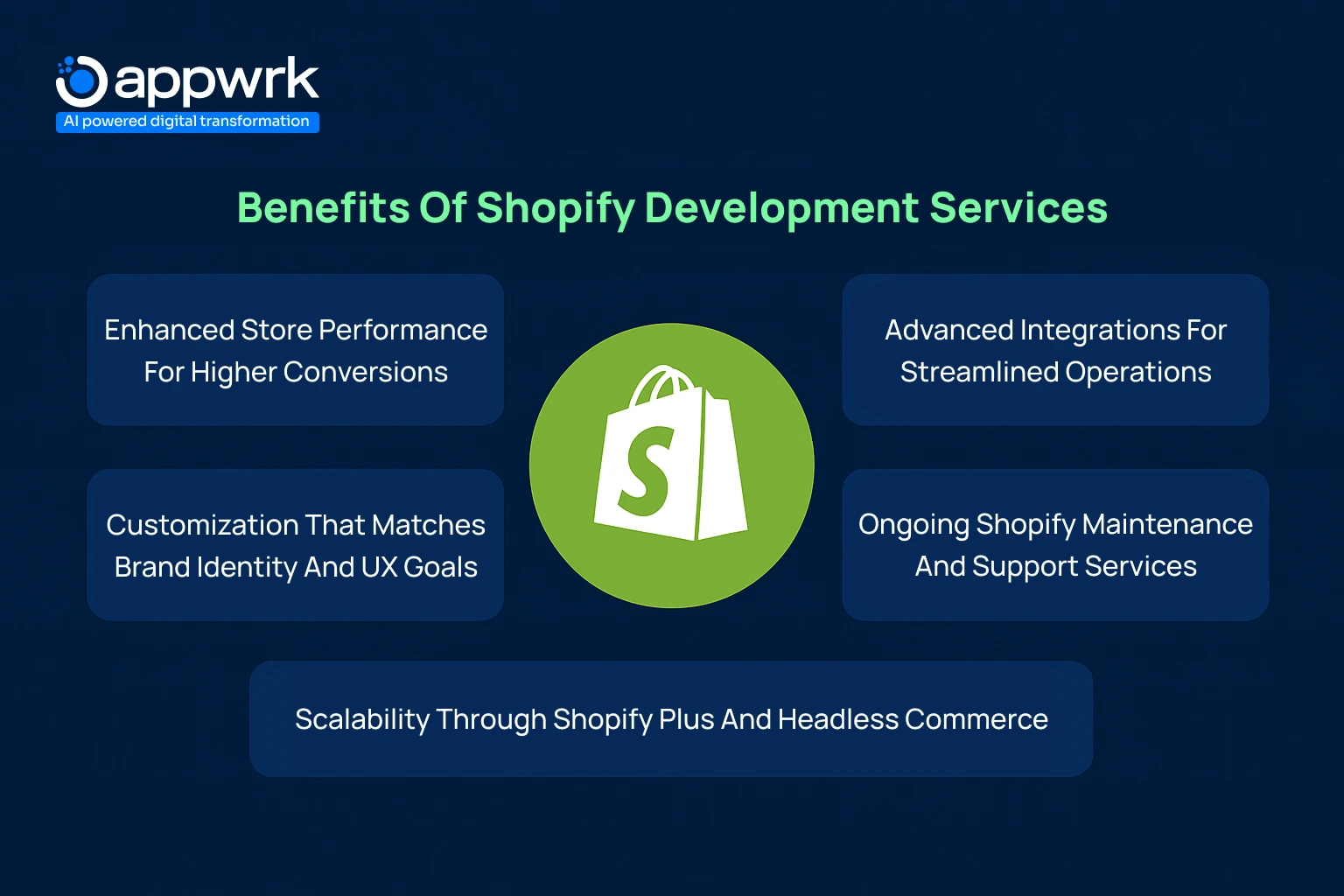 Key benefits of Shopify development services such as enhanced store performance, advanced integrations, ongoing maintenance, customization for brand identity, and scalability with Shopify Plus and headless commerce.