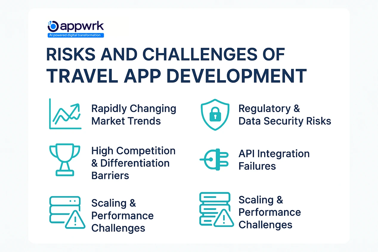 Key risks in travel app development – changing market trends, data security compliance, API failures, high competition, scaling and performance challenges. 
