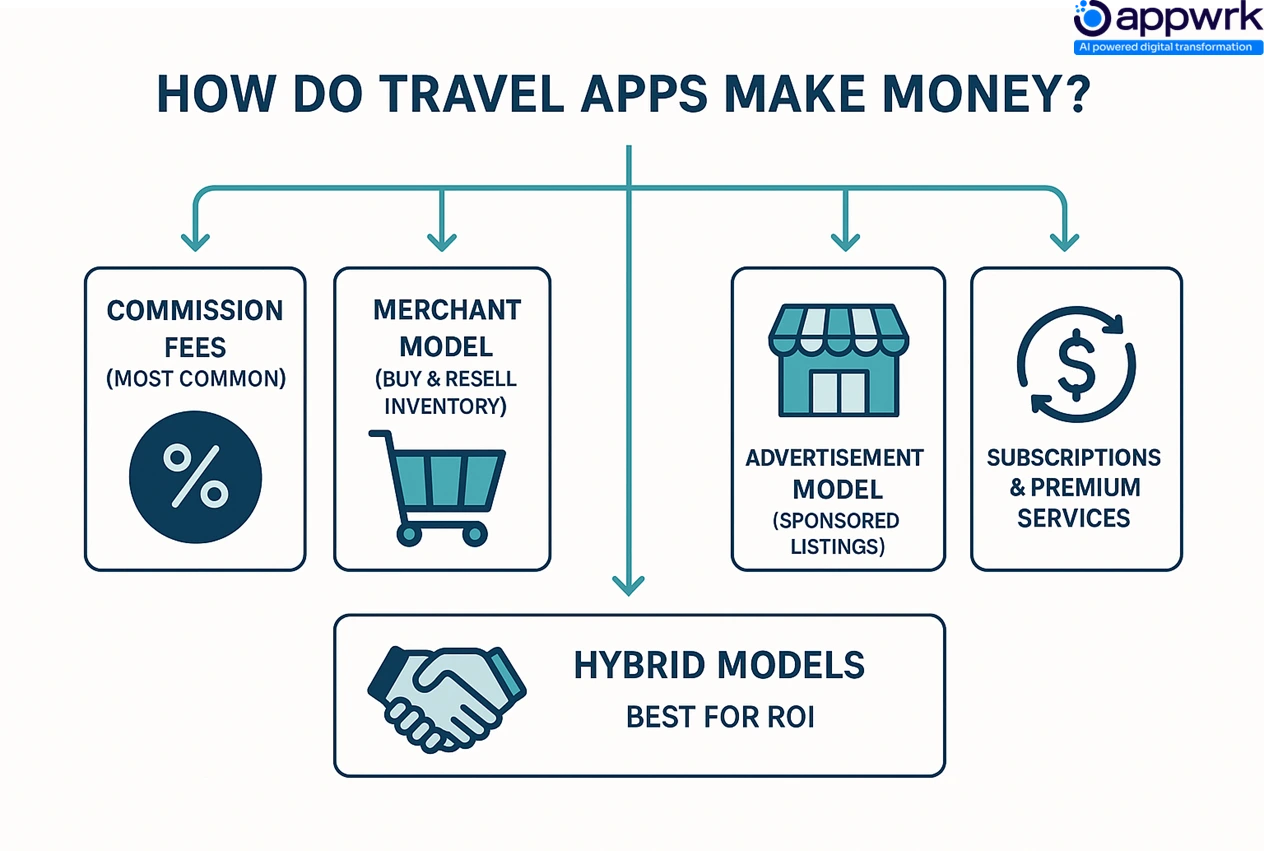 Travel app monetization models – commission fees, merchant model, advertisement model, subscriptions, hybrid models for ROI optimization