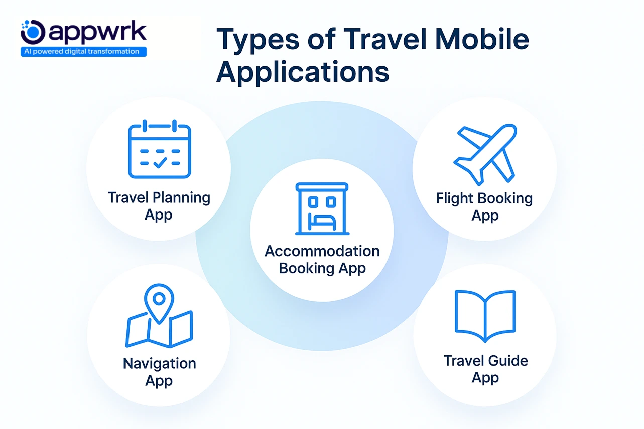 Types of travel mobile apps – travel planning apps, flight booking apps, accommodation booking apps, navigation apps, and travel guide apps.