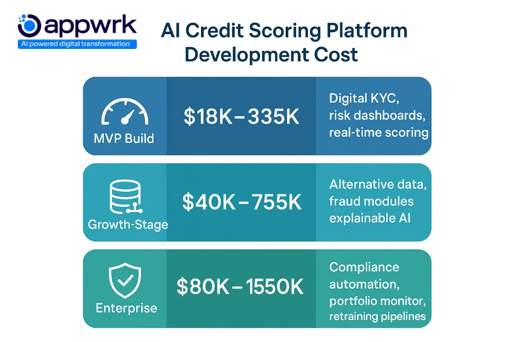 AI credit scoring platform development cost breakdown showing MVP build from $18K, growth-stage from $40K, and enterprise solutions from $80K with features.