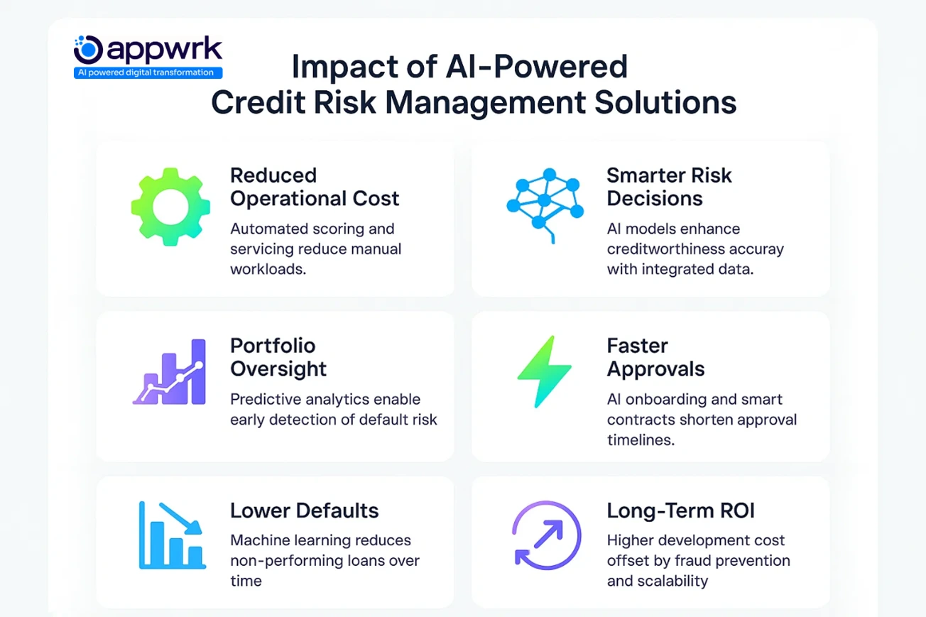 Benefits of using AI in credit risk software: lower costs, smarter decisions, faster approvals, lower defaults, and improved ROI – infographic by Appwrk.