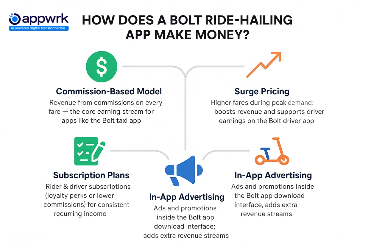 How Much does it Cost to Build a Ride-Hailing App Like Bolt?