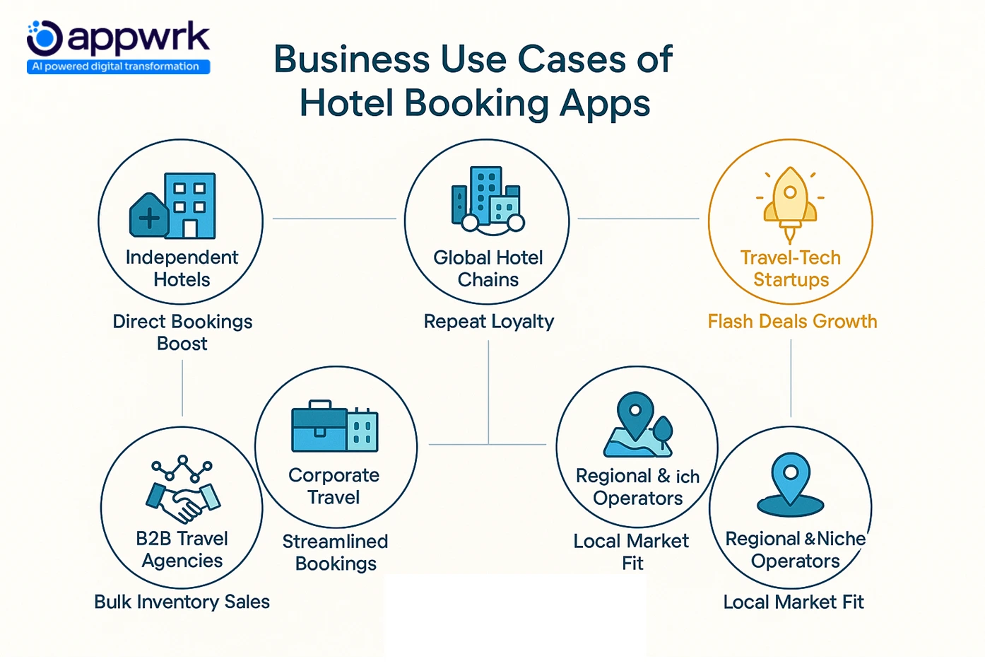 Business use cases of hotel booking apps for independent hotels, global hotel chains, startups, corporate travel, luxury resorts, B2B agencies, and regional operators.