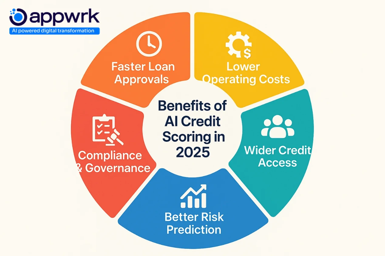 Circular infographic showing benefits of AI credit scoring in 2025 — faster loan approvals, lower operating costs, wider credit access, better risk prediction, and compliance.