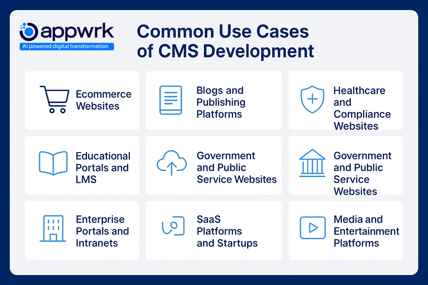 CMS use cases infographic covering ecommerce, blogs, education portals, healthcare, government, enterprise intranets, SaaS startups, and media platforms.