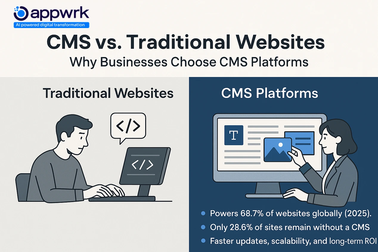 Comparison of CMS platforms versus traditional websites showing advantages like 68.7% global adoption, reduced coding needs, and better ROI.