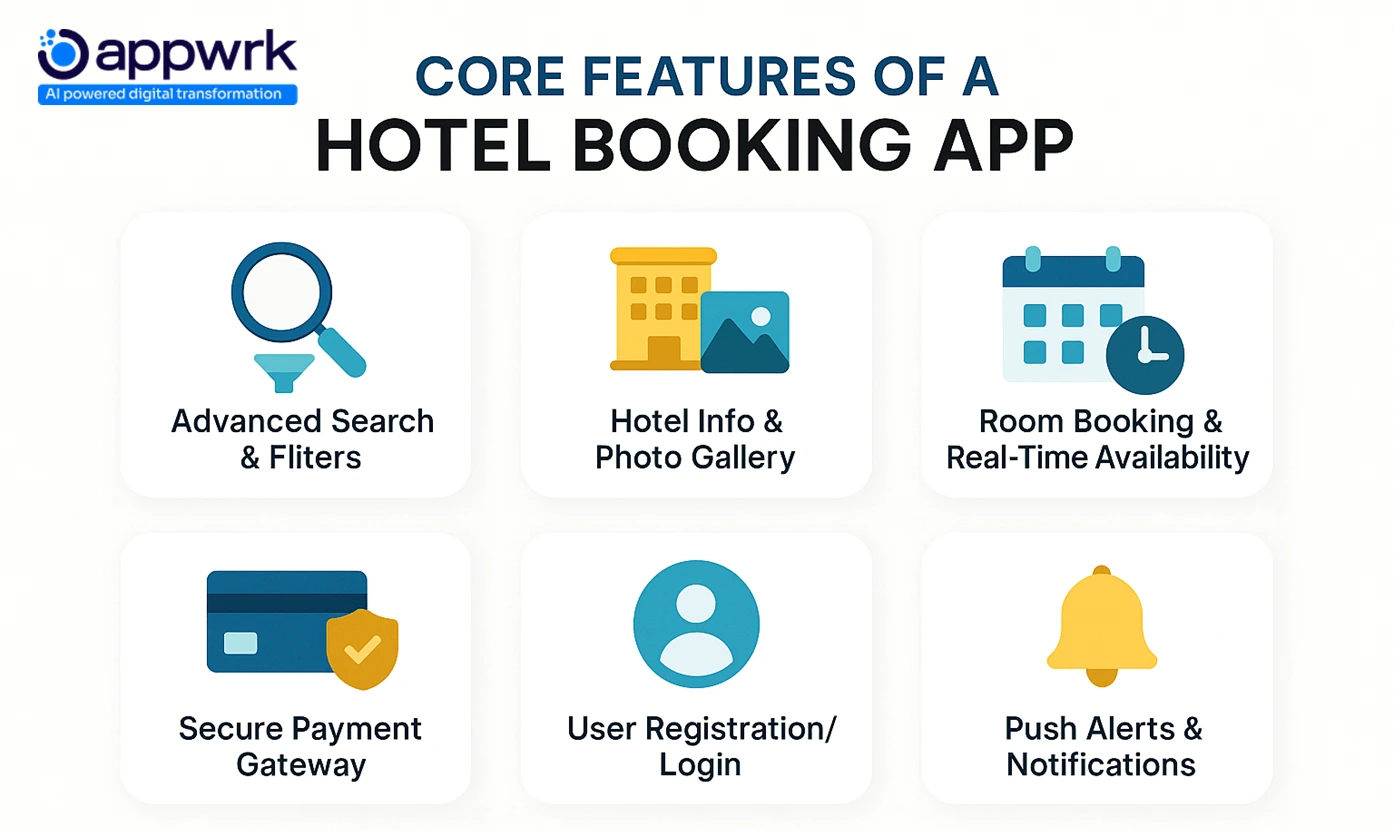 Core features of a hotel booking app including advanced search, hotel info, real-time booking, secure payments, and alerts.